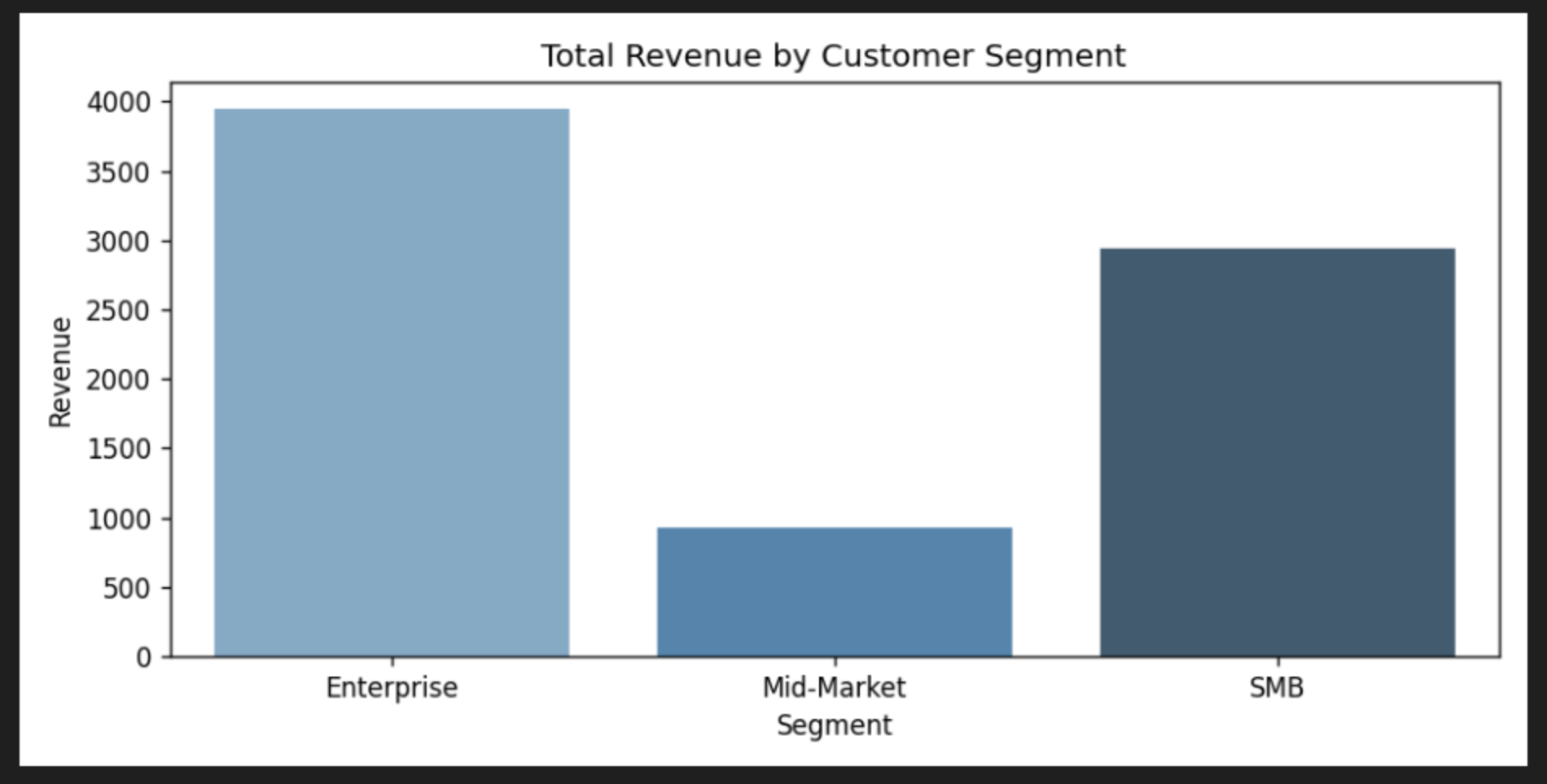 Thumbnail for Regional Sales Analysis with Python and Docker