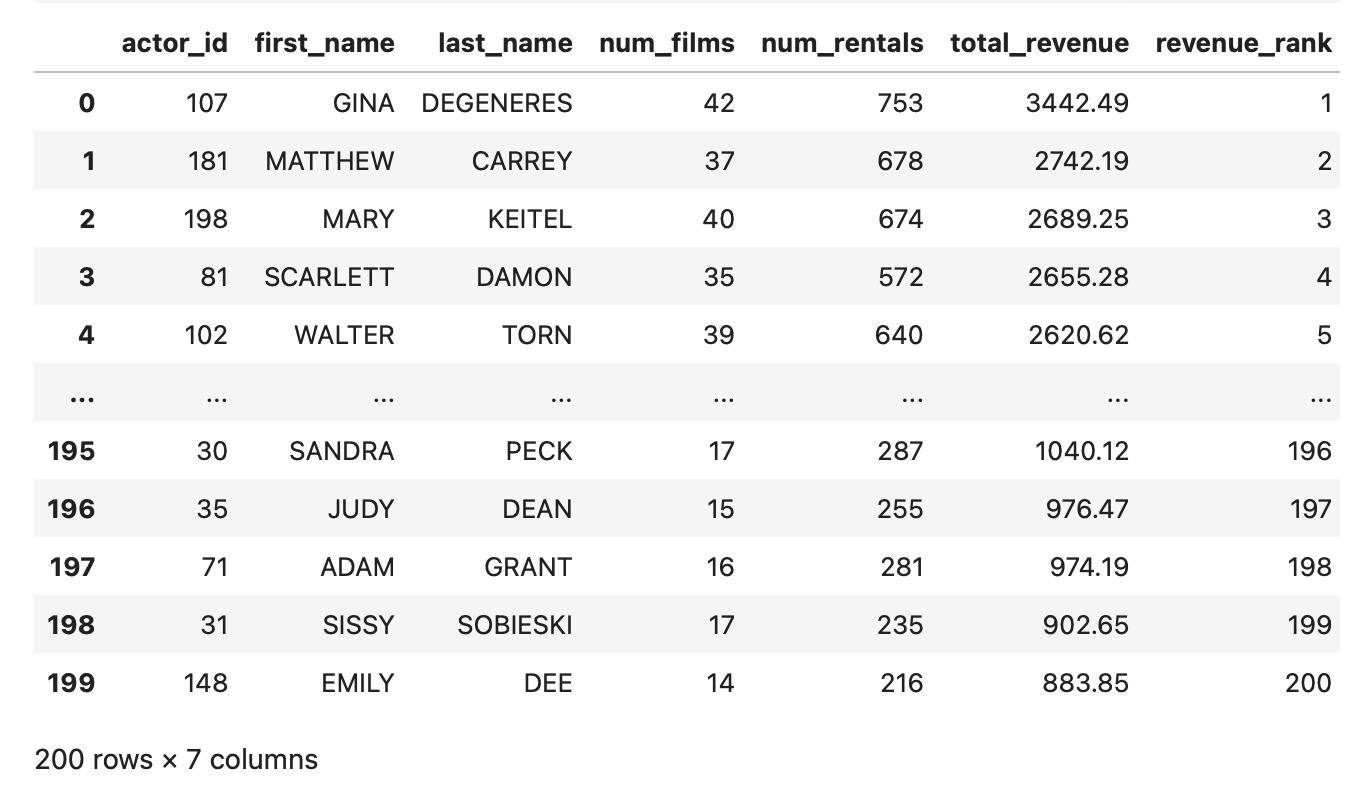 Thumbnail for Actor Revenue Analysis with SQL and the Sakila Database